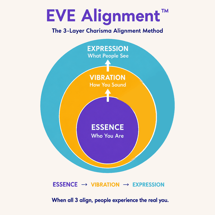 EVE Alignment — Essence · Vibration · Expression