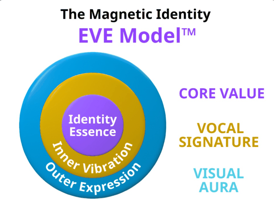 EVE Model — Identity Essence, Inner Vibration, Outer Expression